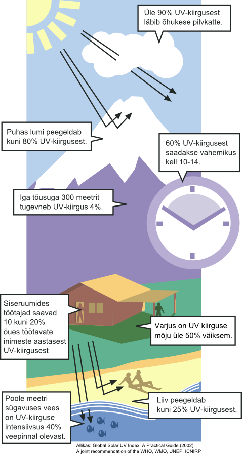 UV-kiirguse joonis