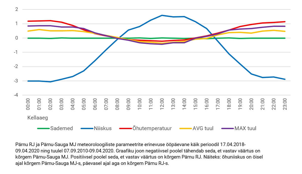 Pärnu ja sauga võrdlus