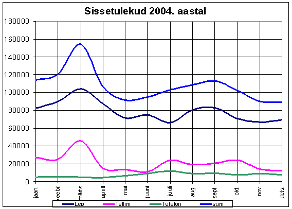 Sissetulekud 2004