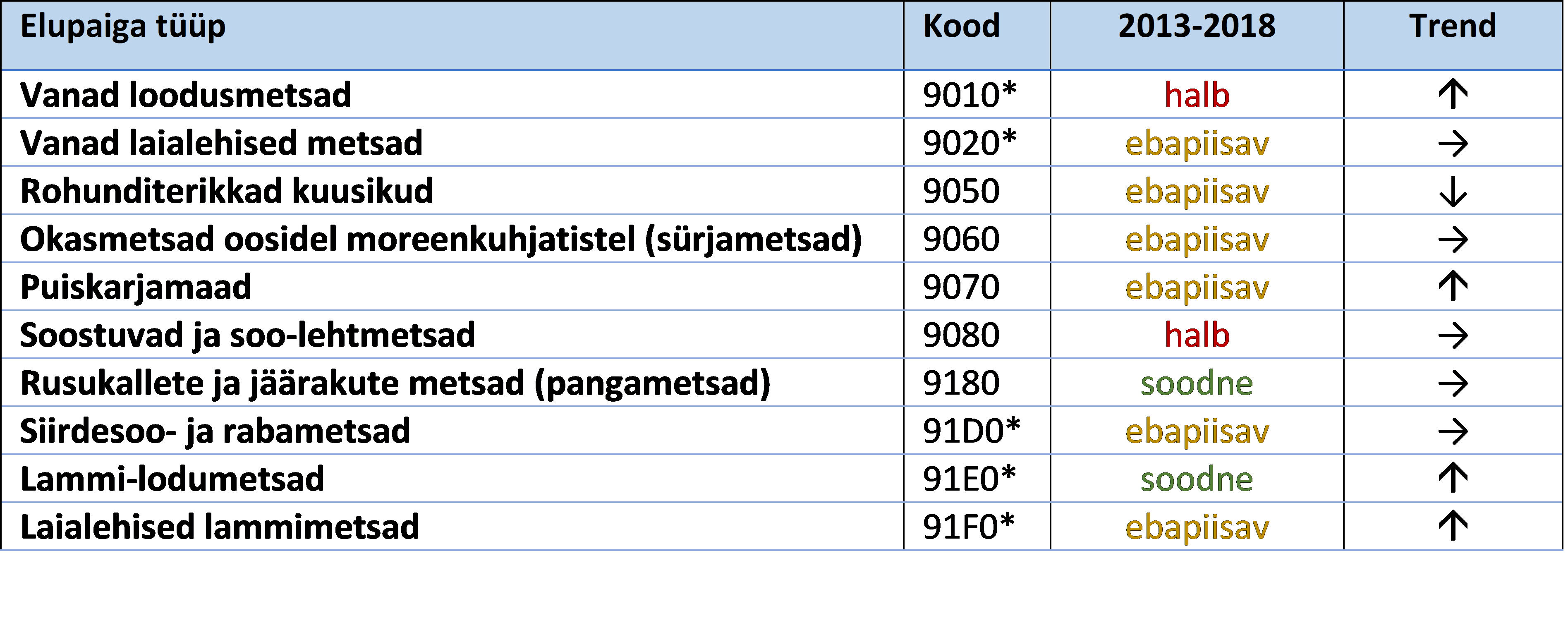 Eestis esinevate loodusdirektiivi metsaelupaigatüüpide looduskaitselised üldhinnangud ning viimasel aruandeperioodil (2013-2018) ning trend