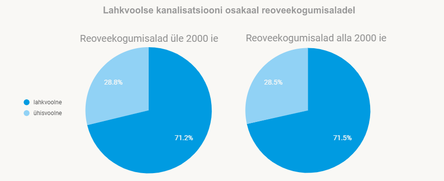 Lahkvoolse kanalisatsiooni osakaal RKAdel