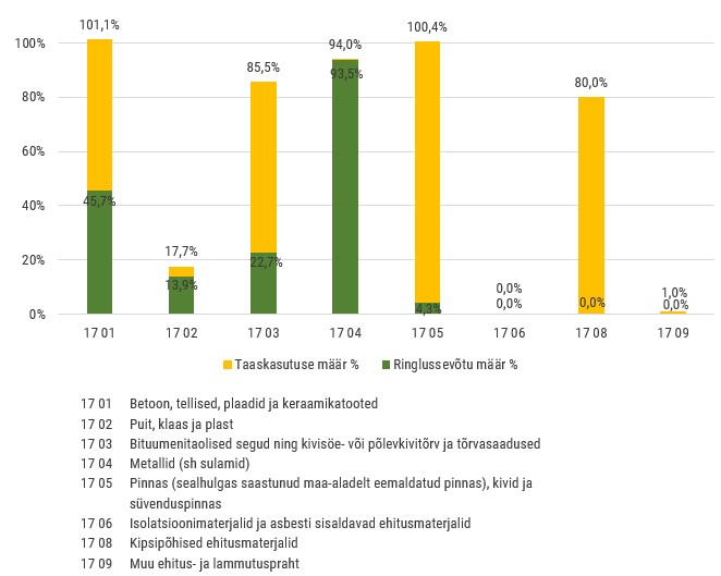 Ehitus- ja lammutusjäätmete taaskasutuse ja ringlussevõtu osakaal