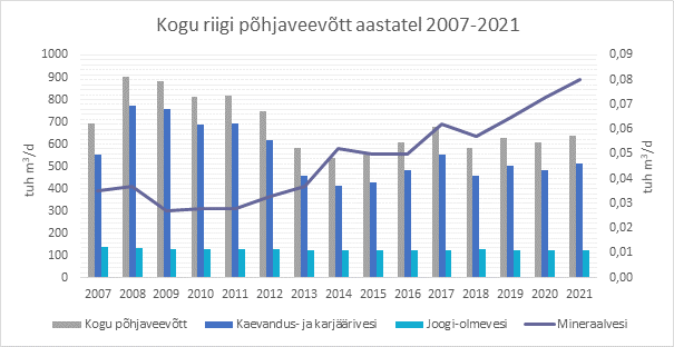 graaafik põhjaveevõtu kohta 